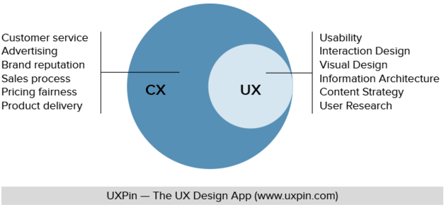 CX と UX - 2つの違い